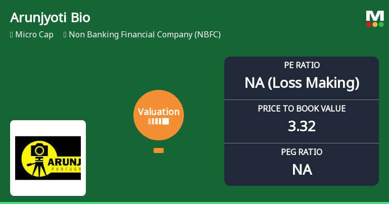 Arunjyoti Bio Ventures Ltd Valuation Shifts Signal Heightened Risk Amid Market Underperformance