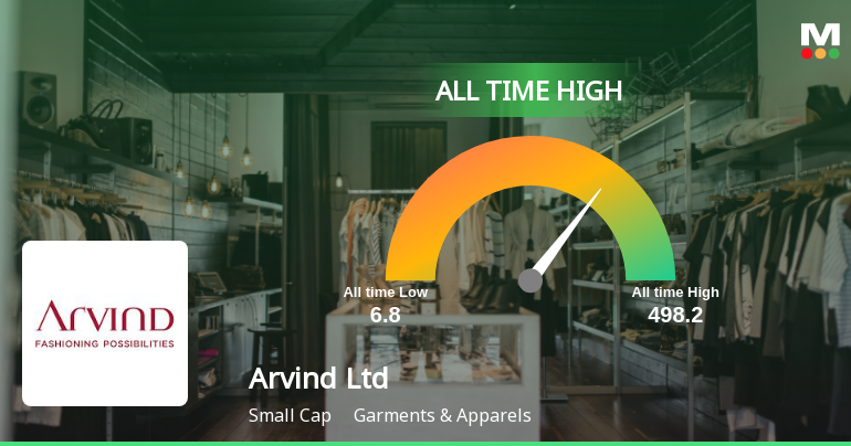 Arvind Ltd Hits All-Time High of Rs 498.2 as Momentum Builds Across Timeframes