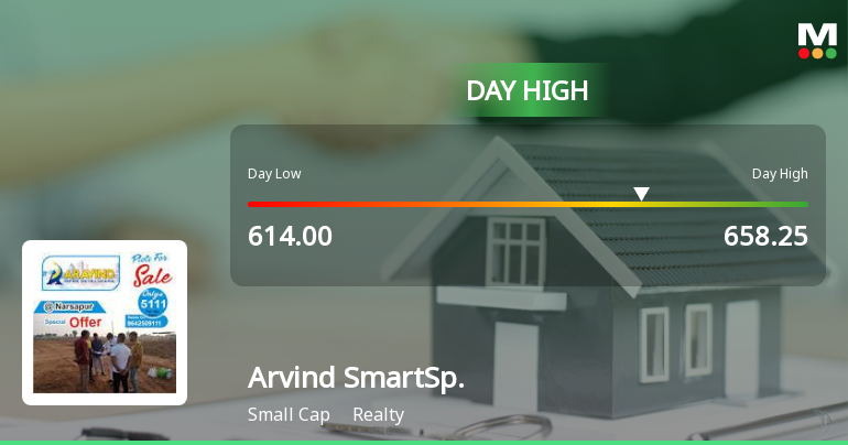 Arvind SmartSpaces Ltd Surges 7.17% to Day's High of Rs 641.4 — Outperforms Realty Sector by 4.8 Percentage Points