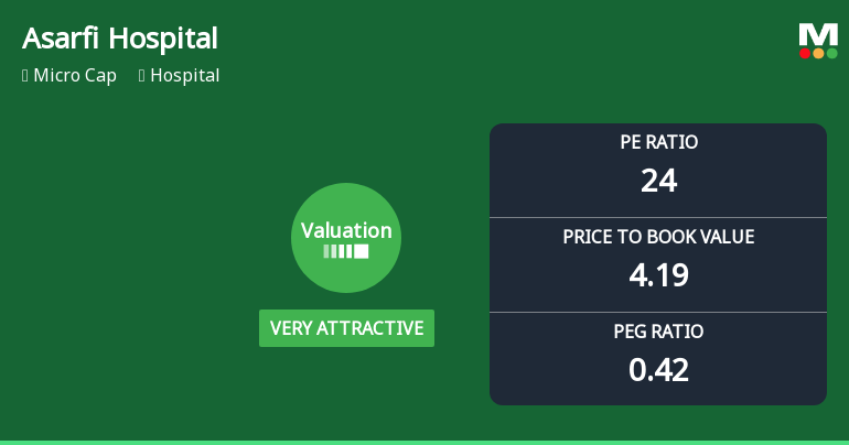 Asarfi Hospital Ltd Valuation Turns Very Attractive Amid Market Volatility