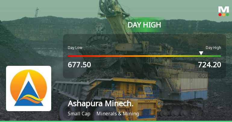 Ashapura Minechem Ltd Surges 9.52% to Day's High of Rs 724.2 — Outperforms Sector by 10.4 Percentage Points