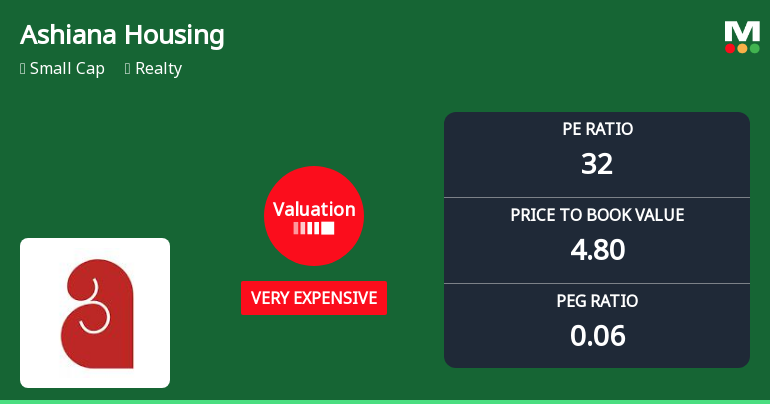 Ashiana Housing Ltd: Valuation Shift Signals Heightened Price Attractiveness Amid Strong Market Outperformance