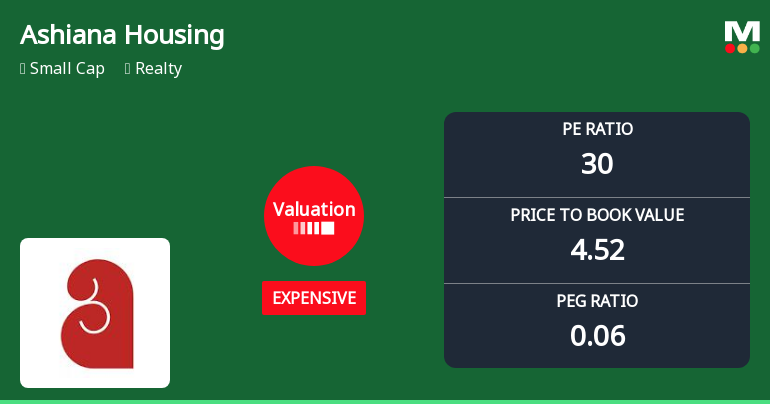 Ashiana Housing Ltd: Valuation Shift Signals Price Attractiveness Amid Strong Market Returns