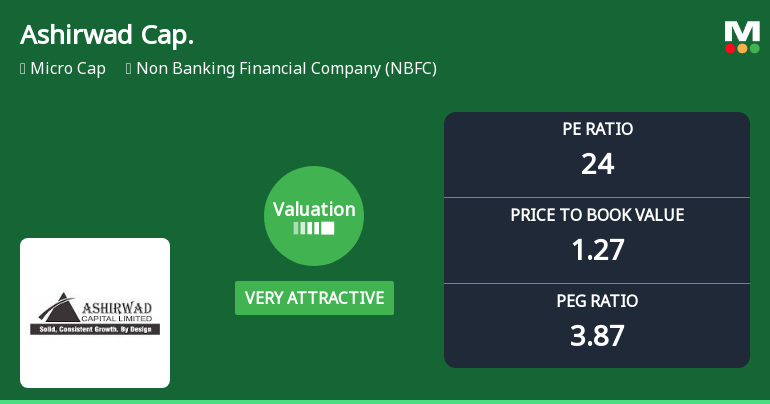 Ashirwad Capital Ltd Valuation Shifts to Very Attractive Amid Mixed Market Returns