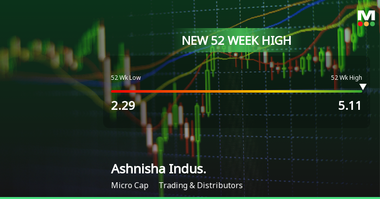 Broad-Based Technical Strength Lifts Ashnisha Industries Ltd to 52-Week High of Rs 5.11