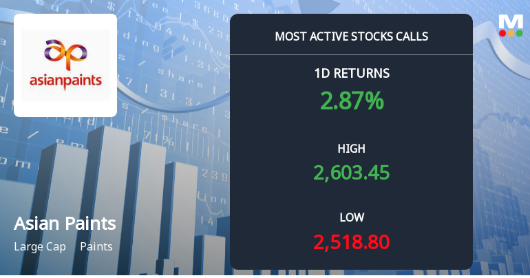 10,363 Call Contracts Traded on Asian Paints Ltd. as Stock Holds at Rs 2,600 Strike