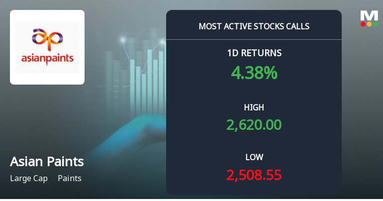 6,910 Call Contracts Traded on Asian Paints Ltd. as Stock Edges Higher Near Rs 2,600 Strike