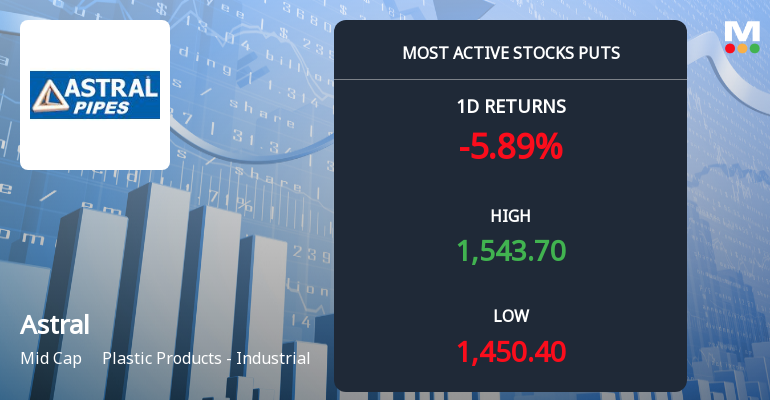 Rs 1,500 Puts — 1.5% Below Current Price — Draw 3,220 Contracts on Astral Ltd