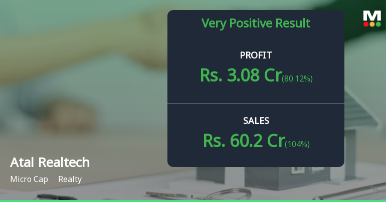 Atal Realtech Q4 FY26: Revenue Surge Masks Margin Compression in Expensive Micro-Cap