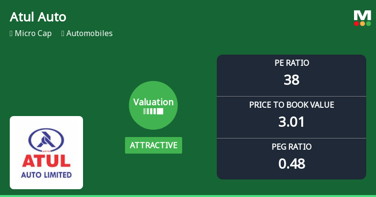 Atul Auto Ltd Valuation Shifts Signal Renewed Price Attractiveness Amid Sector Challenges