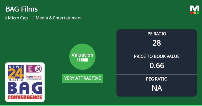 B A G Films & Media Ltd Valuation Shifts to Very Attractive Amid Mixed Market Performance
