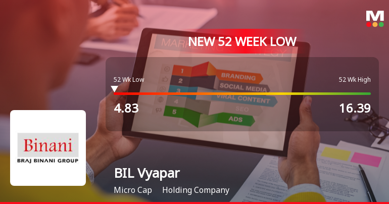 BIL Vyapar Ltd Falls to 52-Week Low of Rs 4.83 as Sell-Off Deepens