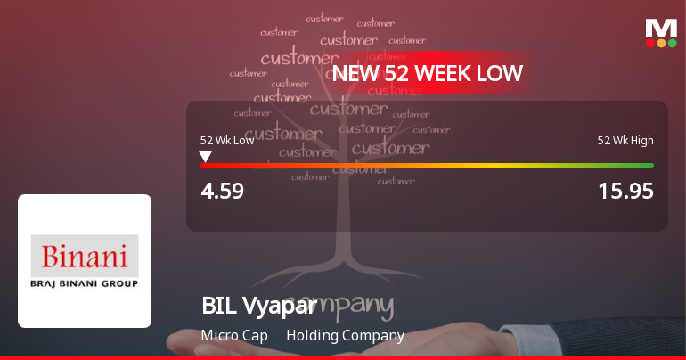 BIL Vyapar Ltd Falls to 52-Week Low of Rs 4.59 as Sell-Off Deepens