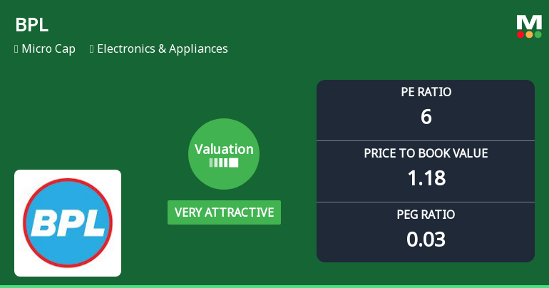 BPL Ltd Valuation Shifts to Very Attractive Amid Mixed Market Returns