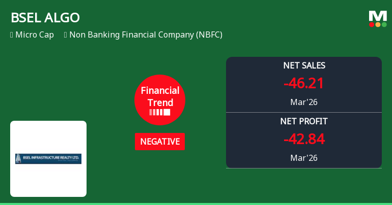 BSEL ALGO Ltd Reports Sharp Decline in Quarterly Financial Performance Amid Negative Trend Shift