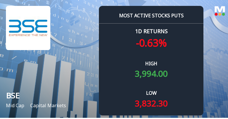 Rs 4,000 Puts — 1.6% Above Current Price — Draw 1,913 Contracts on BSE Ltd