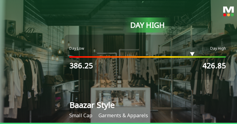 Baazar Style Retail Ltd Surges 7.09% to Day's High of Rs 426.85 — Outperforms Sector by 6.18 Percentage Points