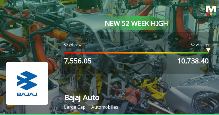 Bajaj Auto Ltd. Hits New 52-Week High of Rs 10,745 on Back of Strong Technical Signals