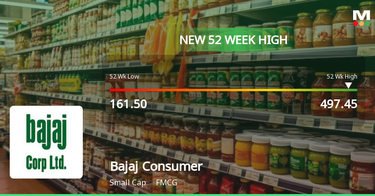 Bajaj Consumer Care Ltd Hits New 52-Week High of Rs 497.45 on Back of Strong Technical Signals