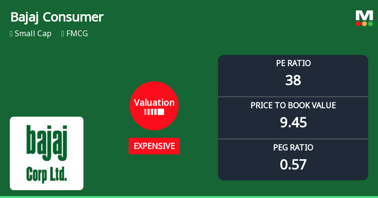 Bajaj Consumer Care Ltd Valuation Shifts Signal Price Attractiveness Change