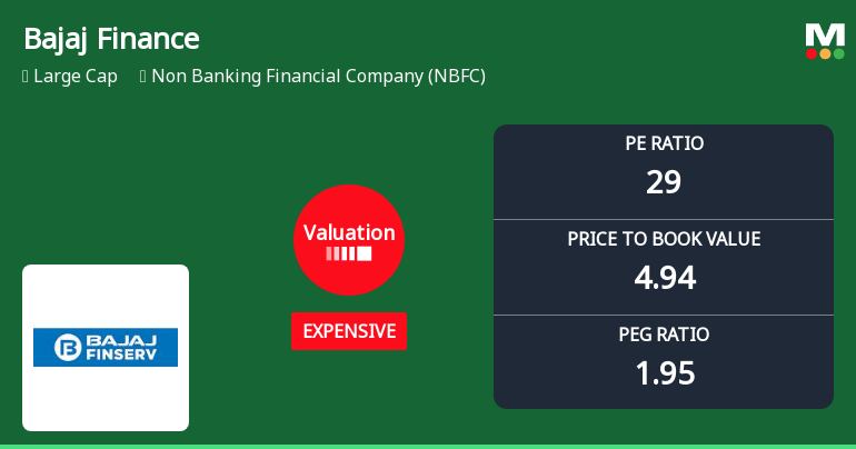 Bajaj Finance Ltd Valuation Shifts: Price Attractiveness Under Scrutiny