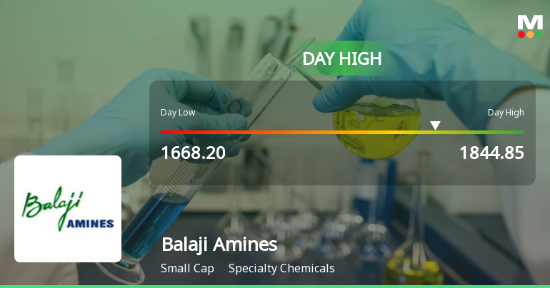 Balaji Amines Ltd Surges 7.45% to Day's High of Rs 1844.85 — Outperforms Sector by 6.49 Percentage Points