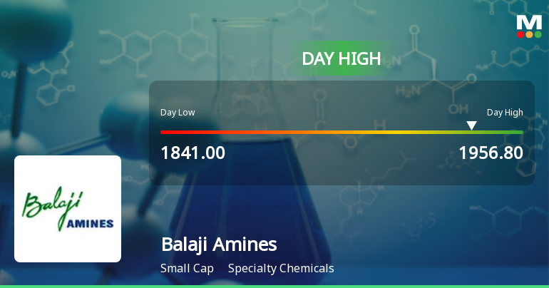 Balaji Amines Ltd Surges 7.07% to Day's High of Rs 1956.8 — Outperforms Sector by 2.88 Percentage Points