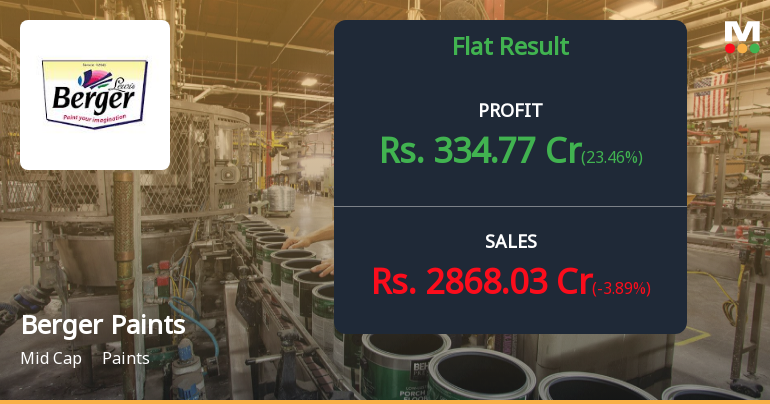 Berger Paints Q4 FY26: Margin Recovery Drives Strong Profit Surge Despite Muted Volume Growth