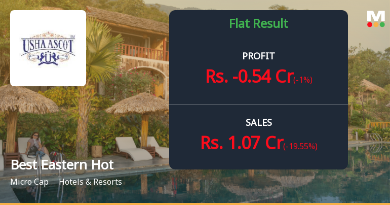 Best Eastern Hotels Q4 FY26: Mounting Losses Signal Deepening Operational Crisis