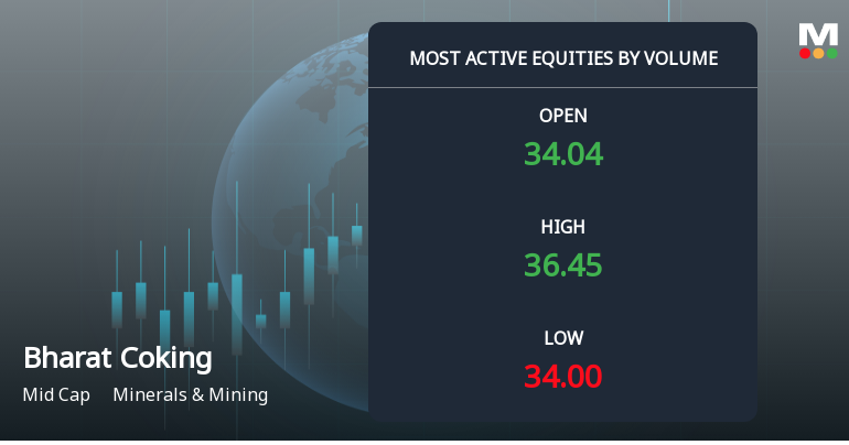 Bharat Coking Coal Ltd Sees Exceptional Volume Surge Amid Strong Price Gains