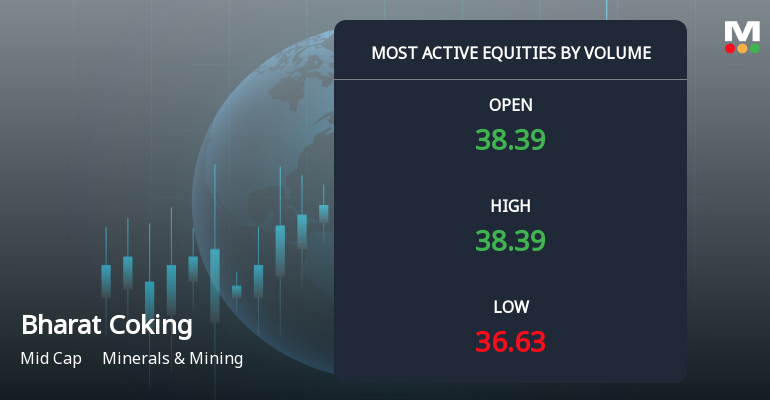 Bharat Coking Coal Ltd Sees Exceptional Volume Amid Price Decline and Strong Sell Rating