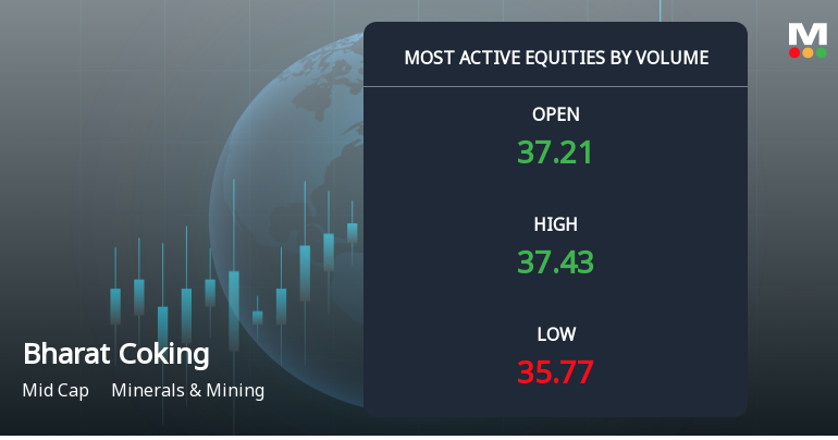 Bharat Coking Coal Ltd Sees Exceptional Volume Amid Mixed Price Action