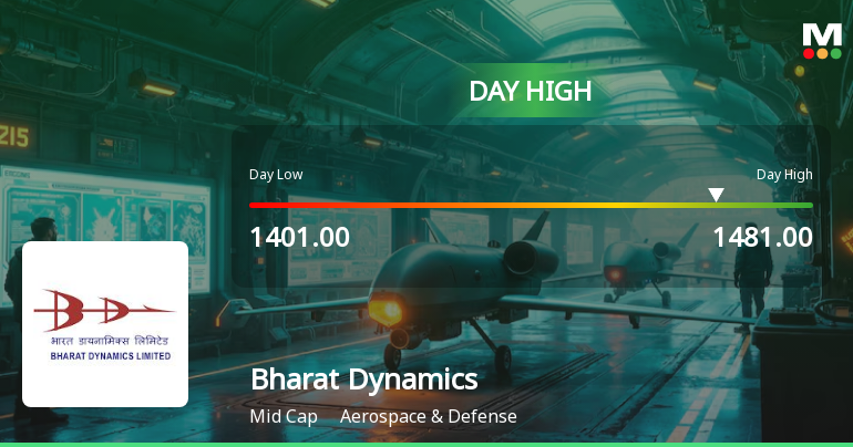 Bharat Dynamics Ltd Surges 5.32% to Day's High of Rs 1473.45 — Outperforms Sector by 4.73 Percentage Points