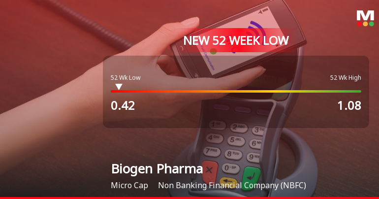 Biogen Pharmachem Industries Ltd Falls to 52-Week Low of Rs 0.42 as Sell-Off Deepens
