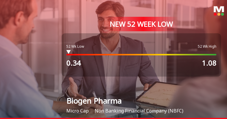 Biogen Pharmachem Industries Ltd Falls to 52-Week Low of Rs 0.34 as Sell-Off Deepens