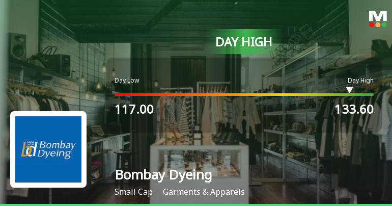 Bombay Dyeing & Manufacturing Company Ltd Surges 11.42% to Day's High of Rs 129.3 — Outperforms Sector by 9.85 Percentage Points