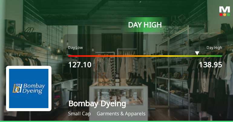 Bombay Dyeing & Manufacturing Company Ltd Surges 8.07% to Day's High of Rs 137.75 — Outperforms Sector by 6.79 Percentage Points