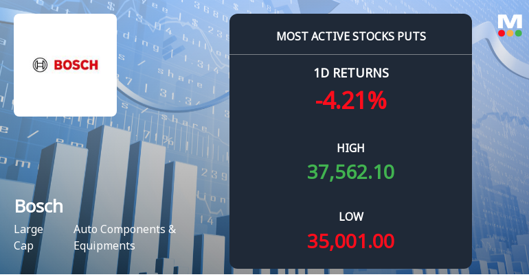 Rs 35,000 Puts — 0.4% Below Current Price — Draw 6,253 Contracts on Bosch Ltd.