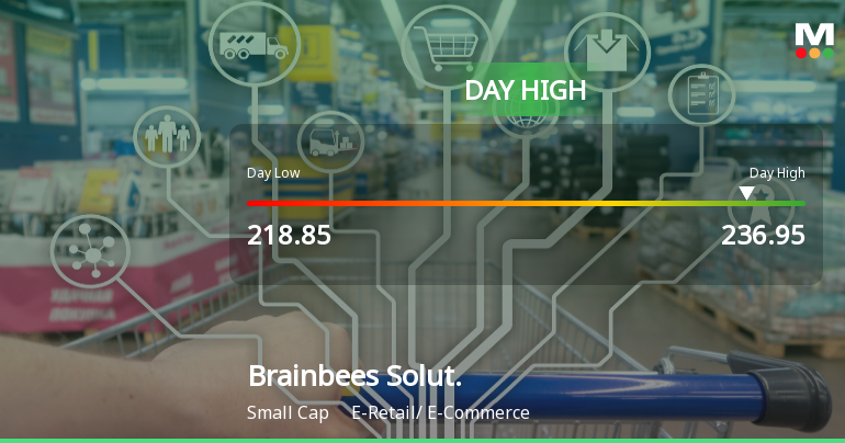 Brainbees Solutions Ltd Surges 9.01% to Day's High of Rs 235.95 — Outperforms Sector by 8.32 Percentage Points
