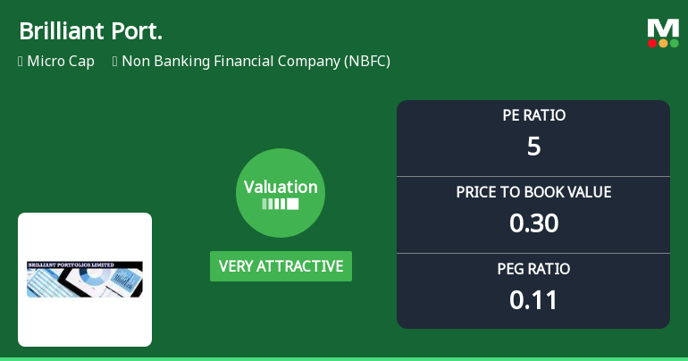 Brilliant Portfolios Ltd Valuation Shifts to Very Attractive Amid Market Outperformance