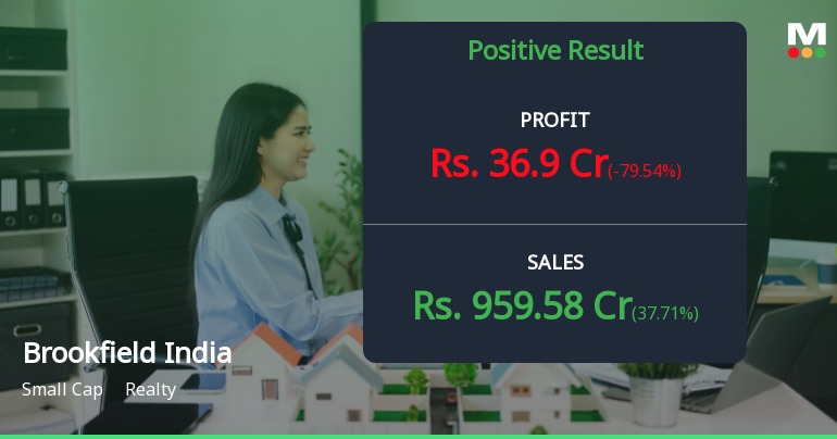 Brookfield India REIT Q4 FY26: Profit Plunges 50% Despite Record Revenue