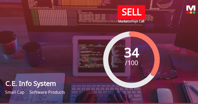 C.E. Info Systems Ltd is Rated Sell by MarketsMOJO