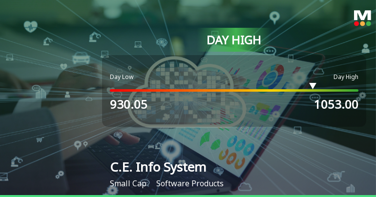 C.E. Info Systems Ltd Surges 8.05% to Day's High of Rs 1044 — Outperforms Sector by 6.28 Percentage Points