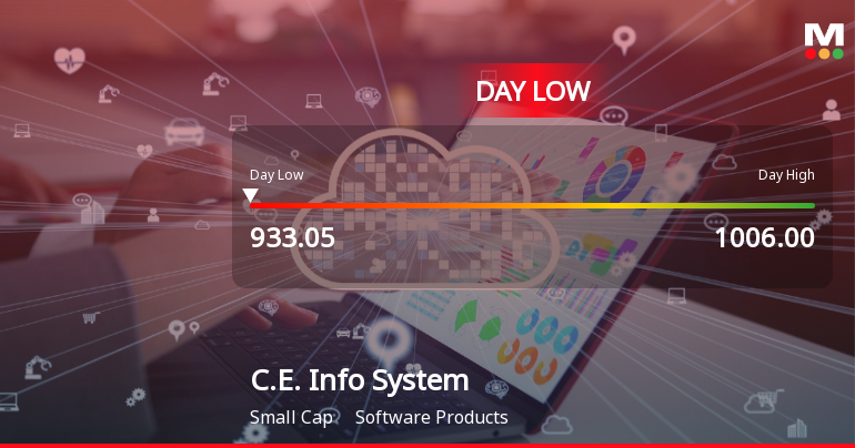 C.E. Info Systems Ltd Hits Intraday Low Amidst Price Pressure on 18 May 2026