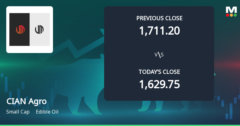 CIAN Agro Opens 5% Higher Amid Mixed Technical Signals: Can Momentum Hold?