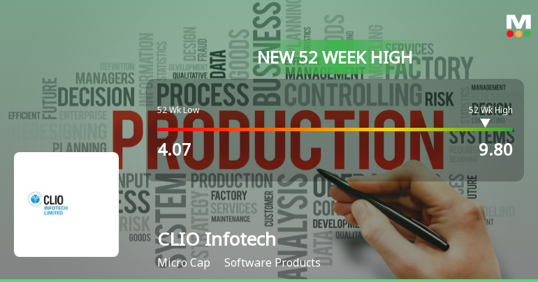 Broad-Based Technical Strength Lifts CLIO Infotech Ltd to 52-Week High of Rs 9.8
