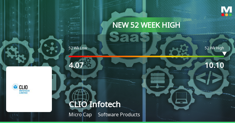 Broad-Based Technical Strength Lifts CLIO Infotech Ltd to 52-Week High of Rs 10.1