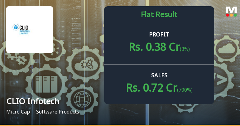 CLIO Infotech Q4 FY26: Revenue Surge Masks Underlying Fragility as Microcap Struggles with Profitability