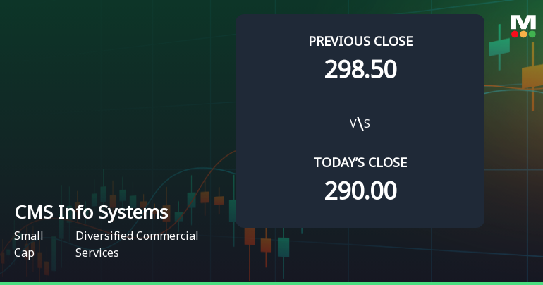 CMS Info Systems Ltd Opens 5.55% Higher in Sharp Gap Up, But Can the Technicals Support It?
