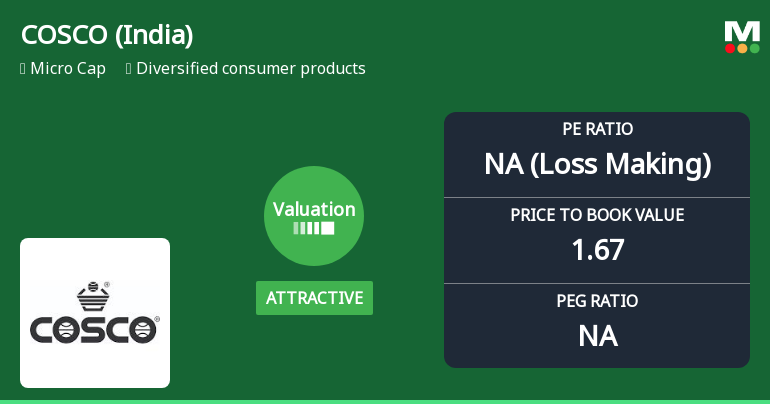 COSCO (India) Ltd Valuation Shifts Signal Price Attractiveness Amid Mixed Market Returns